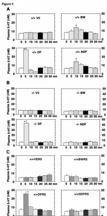 Figure 4- Injection of 5-HT 2B R agonists increase plasma serotonin levels- Over a 30 minutes  time period, measures of plasma serotonin levels are extremely stable after vehicle injection in  control  (+/+  VE),  RS-127445-  (1  mg/kg,  n=4)  treated  mic