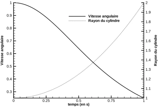 Figure 7.17 – Evolution de la vitesse angulaire et du rayon en fonction du temps