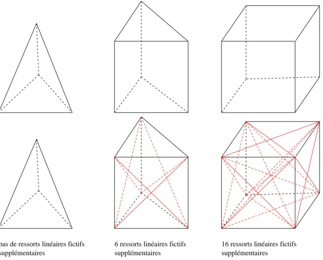 Figure 8.2 – Mise en ´evidence des ressorts lin´eaires fictifs ajout´es