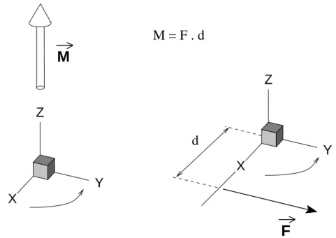 Figure 7.7 – Tests donnant les mˆemes r´esultats concernant l’orientation du solide - Cas d’un axe de rotation quelconque