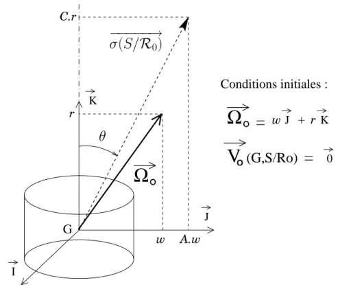 Figure 7.8 – Conditions initiales concernant l’´etude du mouvement de Poinsot On obtient alors un mouvement p´eriodique comme celui repr´esent´e Fig