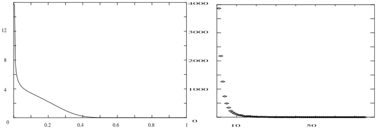 Figure 1: On the first picture, simulation of the density of M 0 ∞ with 10 8 data. On the second, the histogram provided by 10000 simulations of I ∞ 