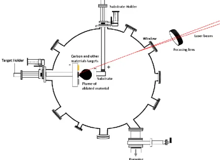 Figure 1. 12 Schematic of the illustration of the pulsed laser deposition technique.