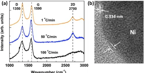 Figure 1. 14 (a) Raman spectra of samples cooled at different rates (b) Cross-section TEM showing at  the graphene layers above Ni adapted from ref 132 