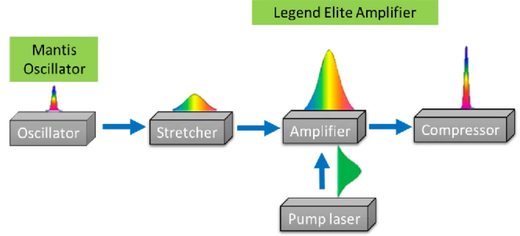 Figure 2. 2 Schematic of chirped pulse amplification (CPA) of the femtosecond laser system.