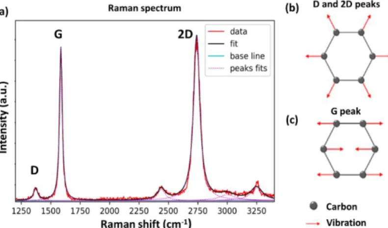 Figure  2.  12  (a)  Raman  spectrum  from  our  synthesized  graphene  with  the  three  major  characteristic  peaks