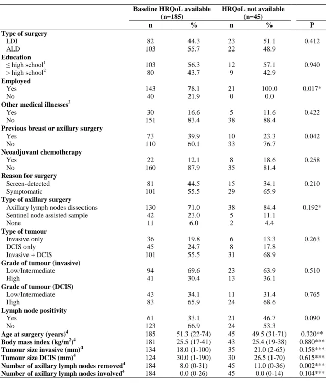 Table 1.  Baseline clinical and socio-demographic characteristics of patients according to the availability  of their baseline health-related quality of life questionnaire