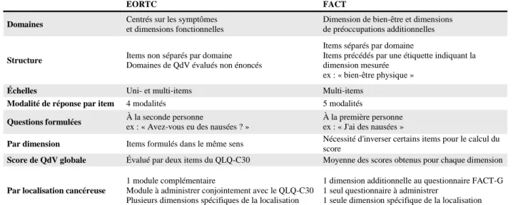 Tableau 3. Différence de conceptualisation des questionnaires de QdV entre les groupes EORTC et FACT d’après  Fiteni et al