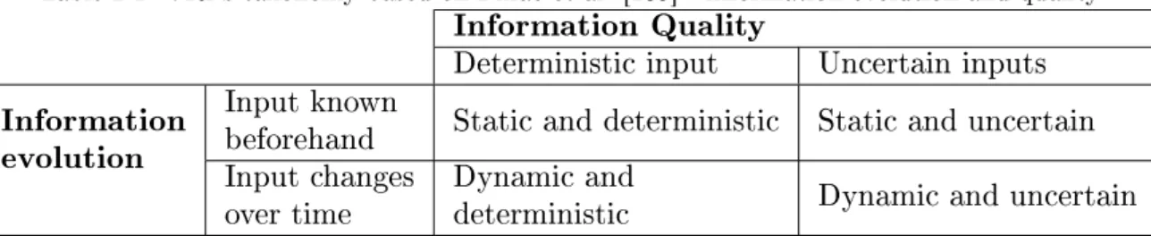Table 2.1: VRPs taxonomy based on Pillac et al. [139] - Information evolution and quality