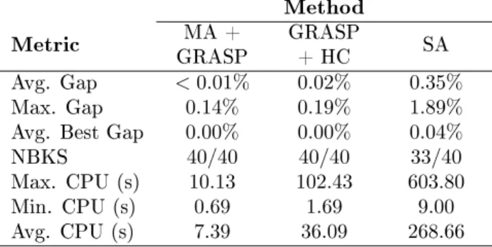 Table 3.1: VRPSD Christiansen and Lysgaard [7] Testbed comparison Method Metric MA + GRASP GRASP+ HC SA Avg
