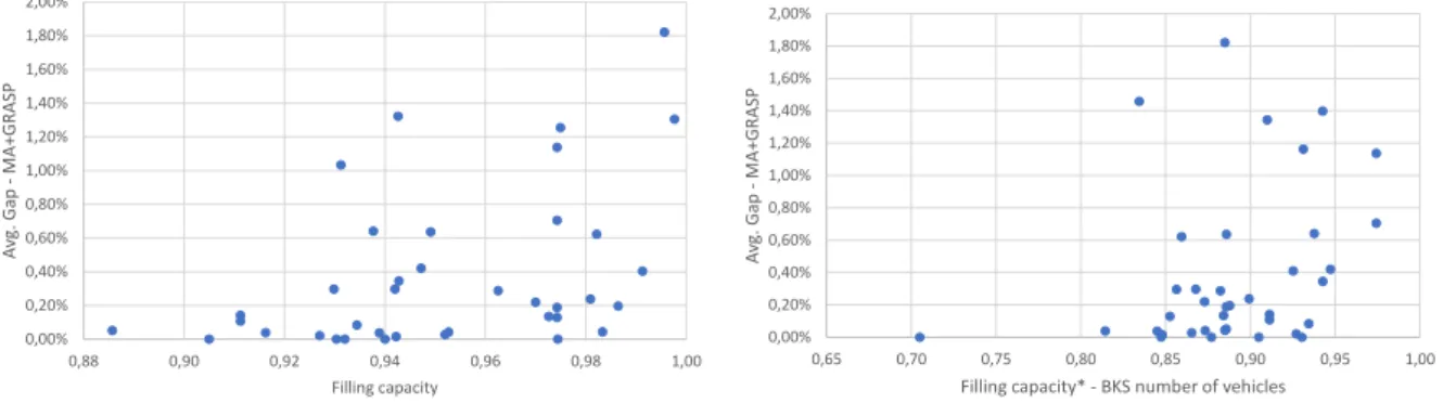 Figure 3.3: Avg. gap of MA+GRASP against the lling coecient General performance discussion