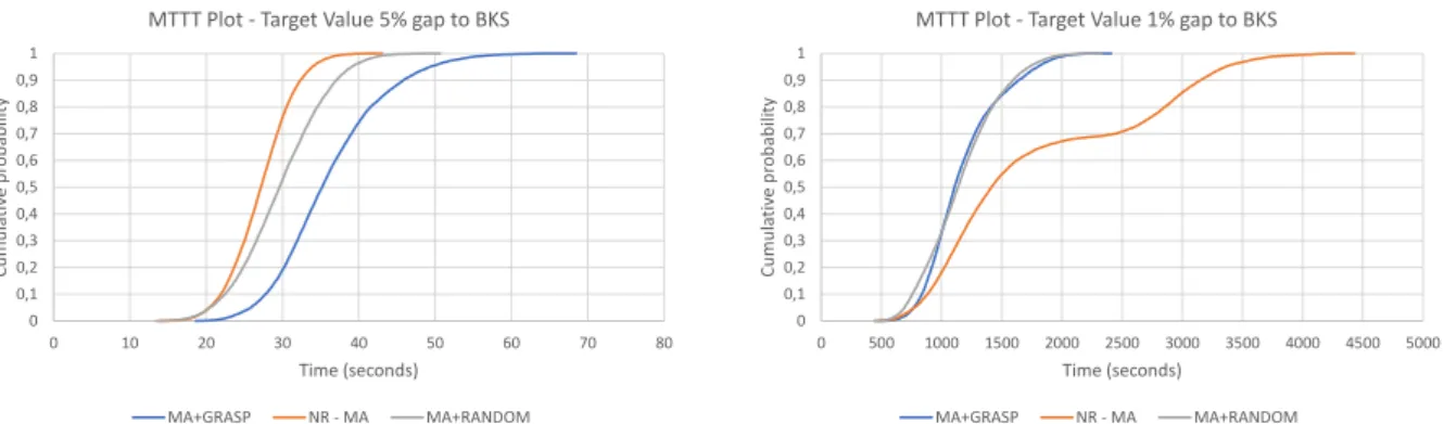 Figure 3.6: MTTT Plots for the dierent MA methods - 5% and 1%