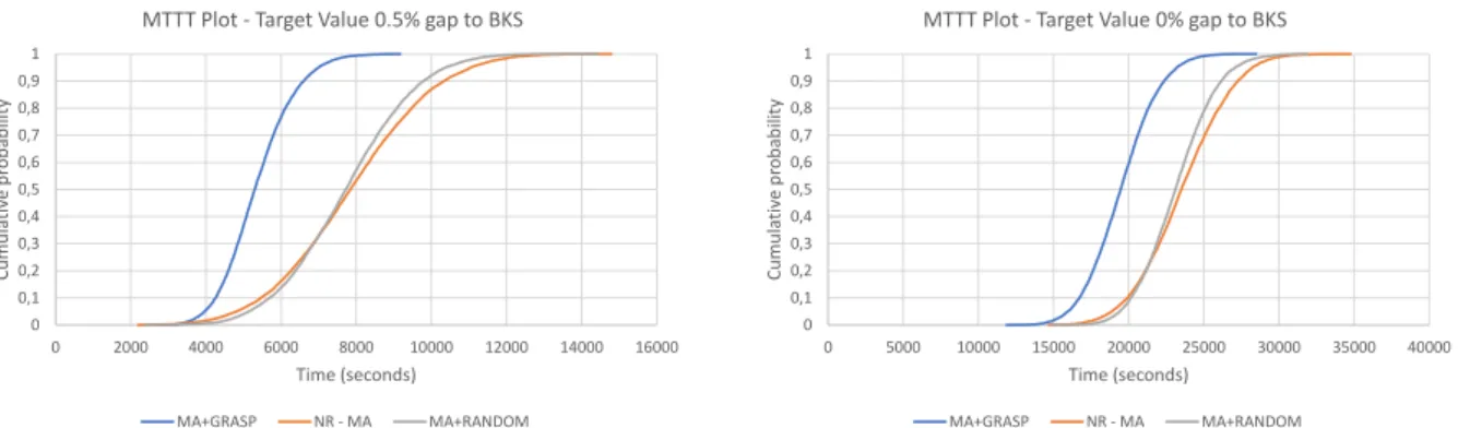 Figure 3.7: MTTT Plots for the dierent MA methods - 0.5% and 0%