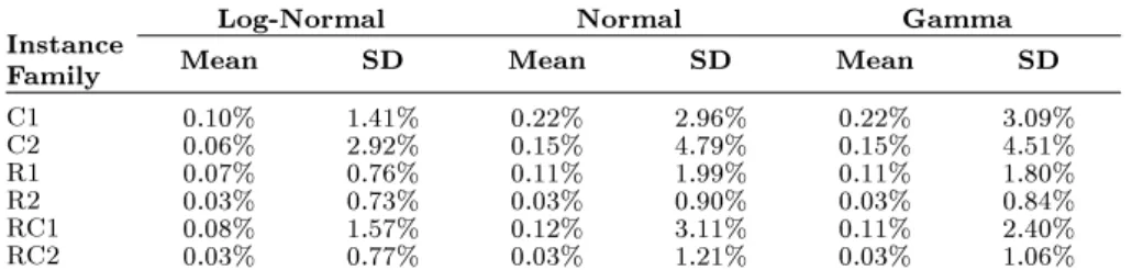 Table 4.3: Arrival times mean and standard deviation absolute gaps between simulated values and three approximations