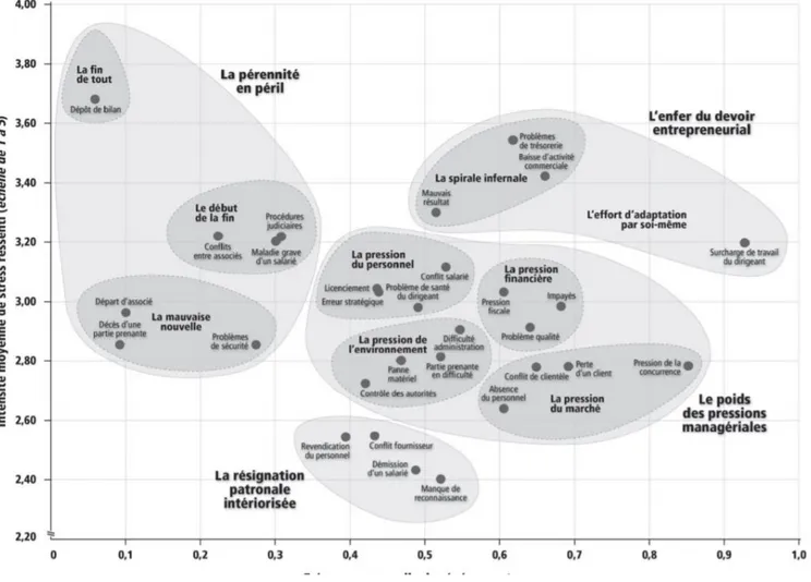 Figure 4 : cartographie des « stresseurs » des dirigeants de PME (Lechat, 2014) 
