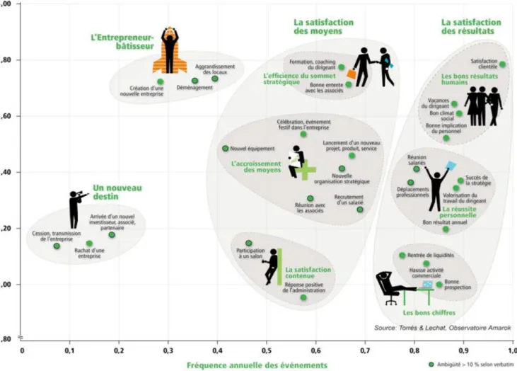 Figure 5 : cartographie des « satisfacteurs » des chefs d’entreprise (Lechat, 2014) 