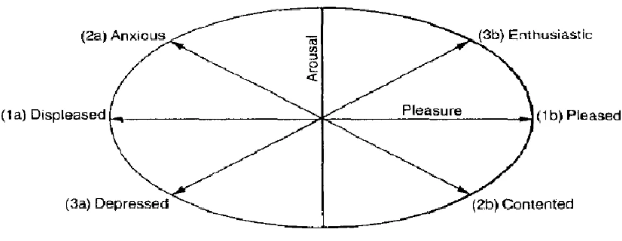 Figure 7 : représentation du modèle de Warr (1990) selon trois axes principaux. 12