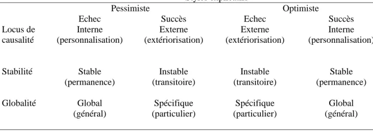 Tableau  2 :  Définition  de  l’optimisme  et  du  pessimisme  en  fonction  des  explications  apportées  aux  événements positifs et négatifs (Seligman, 1994, issue de Martin-Krumm &amp; Tarquinio, 2011)