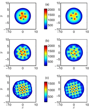 FIG. 1: Density (divided by 10 4 ) plots along y = 0 for component-1 (dashed lines), component-2 (dotted lines) and the total density (solid lines) in which the components (a) coexist both being disks (Γ 12 = 0.1), (b) spatially separate to be a disk and a