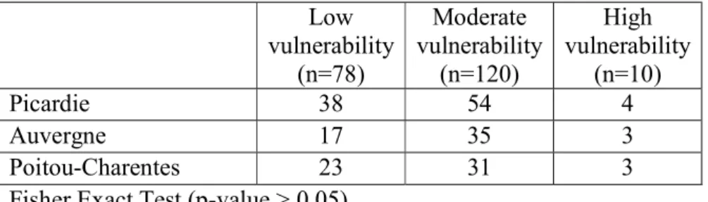 Table  4:  Repartition  of  farming  systems  (n=208),  among  vulnerability  profiles  and  production  strategies 