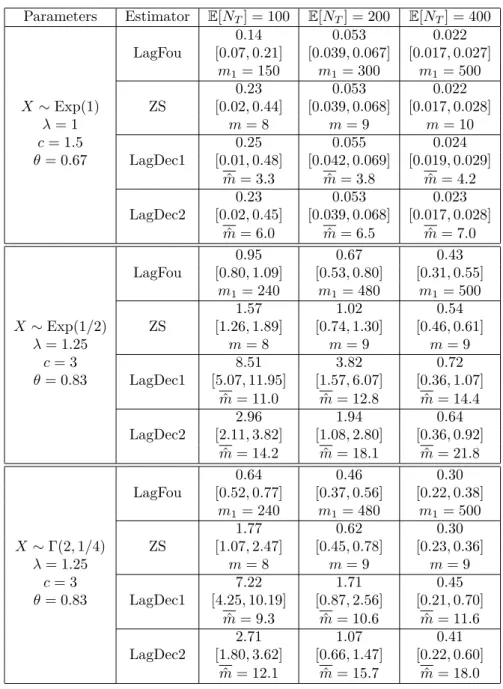 Table 1: Ruin Probability. For two sets of parameters, we compare the three estimators of the ruin probability: the Laguerre–Fourier estimator (LagFou), the estimator of Zhang and Su [2018]
