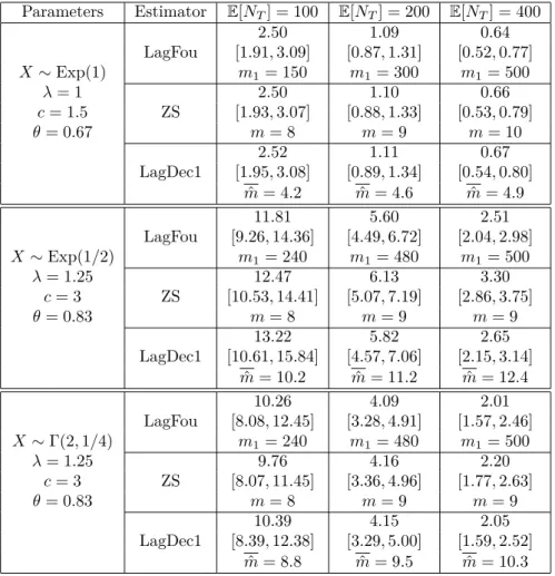 Table 3: Laplace transform, δ = 0.1. For two sets of parameters, we compare three estimators of the Laplace transform of the ruin time: the Laguerre–Fourier estimator (LagFou), the estimator of Zhang and Su [2018] (ZS) and the Laguerre deconvolution estima