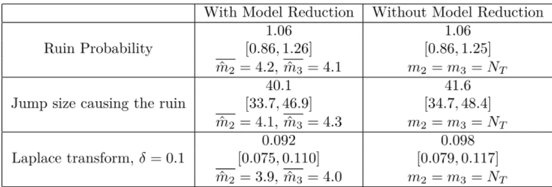 Table 4: Comparison between the MISE of the Laguerre–Fourier estimator with and without model reduction