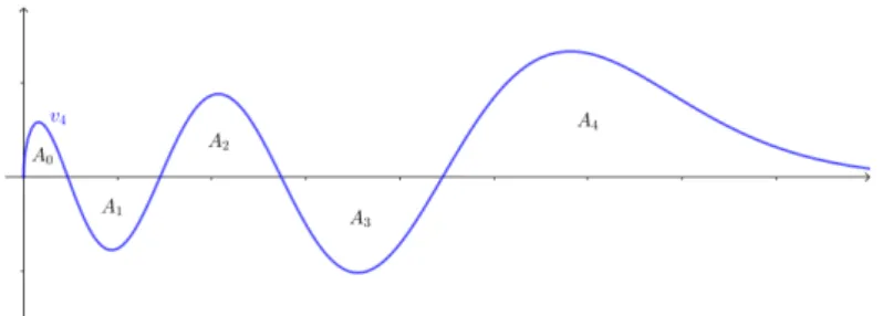 Figure 1: Graph of v 4 . We see that the area of the excursions is increasing.