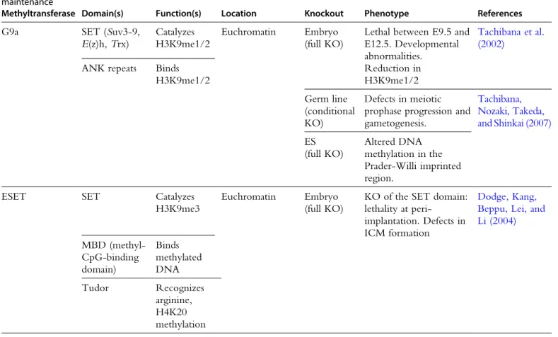 Table 1.1 Embryonic phenotypes of the knock-outs of proteins and complexes involved in heterochromatin establishment and/or maintenance
