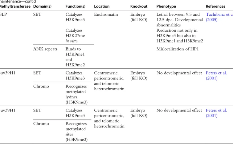 Table 1.1 Embryonic phenotypes of the knock-outs of proteins and complexes involved in heterochromatin establishment and/or maintenance—cont'd