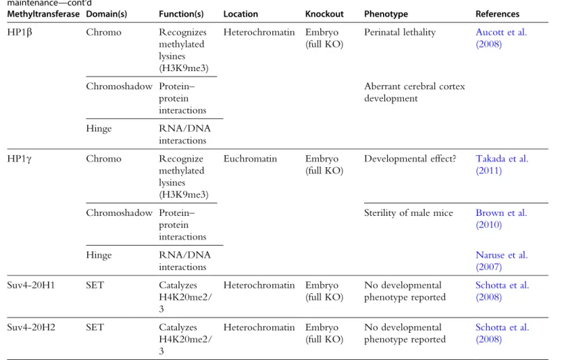 Table 1.1 Embryonic phenotypes of the knock-outs of proteins and complexes involved in heterochromatin establishment and/or maintenance—cont'd