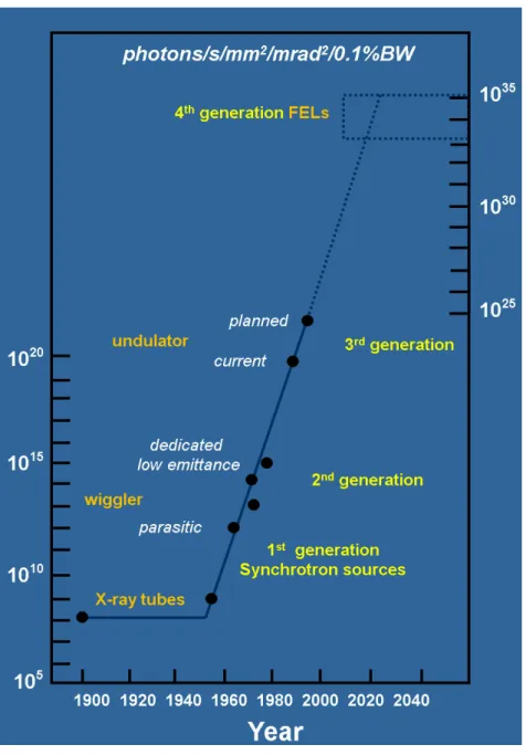 Figure 1.3: The brilliance measures the number of photons by unit of time, solid angle, square section