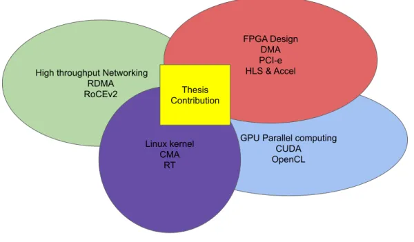 Figure 2.1: This thesis embraces multiple research fields and topics of diverse technologies.