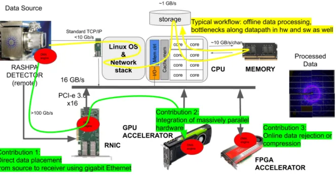 Figure 2.2: An overview of hardware in use and the general working of the investigated use case