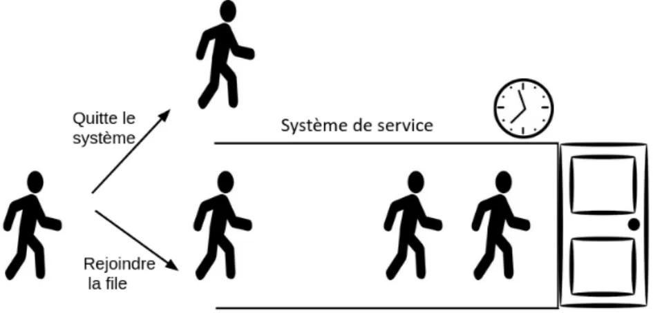 Figure 2.3 – Processus de prise de stratégie dans une file d’attente simple