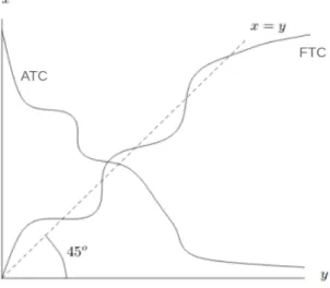 Figure 2.4 – Exemples d’un comportement ATC et FTC ( Figure extraite de (Hassin et Haviv 2003))