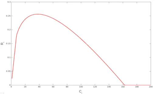 Figure 3.5 – Revenu en fonction du coût d’accès avec µ = 2.8 , λ = 2.2 , R = 3 et C = 1