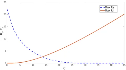 Figure 3.6 – Revenus optimaux en fonction du coût d’attente avec µ = 2.8 , λ = 2.2 et R = 10
