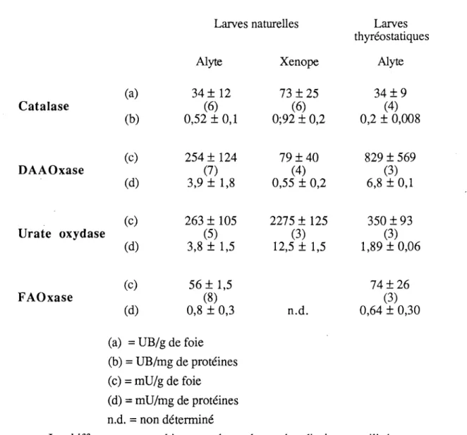 Fig. 7 : Comparaison des activités enzymatiques peroxysomales du foie des larves naturelles (Alytes, Xenopus) et thyréostatiques (Alytes)
