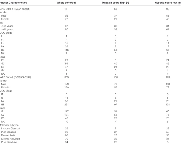 TABLE 1 | Clinical characteristics of hypoxia scored PDA patient cohorts.