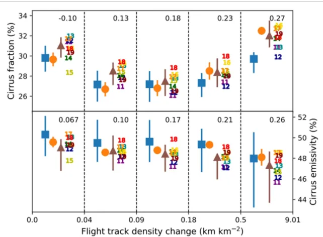Figure 1. Cirrus fraction and emissivity as a function of flight track density change between 2020 and 2019 in the midlatitudes of the Northern Hemisphere