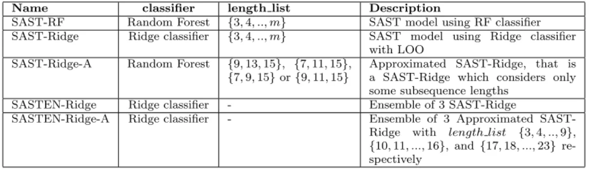 Table 1 describes the models that we use in our experiments. We compare our models especially to the shapelet transform algorithm STC (Hills et al., 2014), which is to our knowledge the state of the art shapelet based method