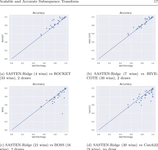 Fig. 11: SASTEN-Ridge-A vs state of the art time series classifiers