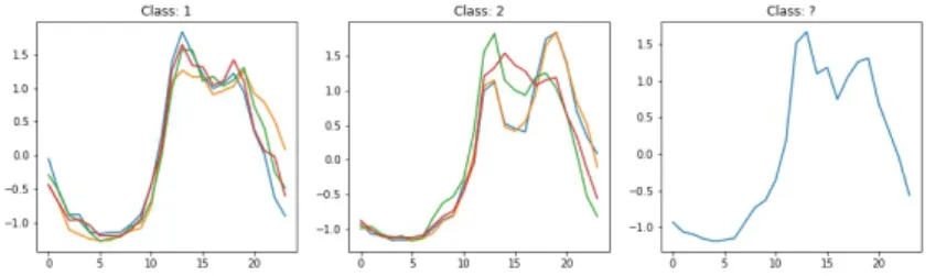 Fig. 4 shows 4 randomly selected instances for each class. Instances of the same class are superposed in order to expose global patterns