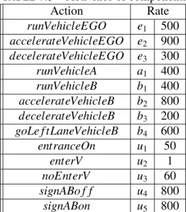 Table 7.3 presents the parameters values for the activities of components VehicleEGO, VehicleA, VehicleB, EnLO f f and SignABO f f 
