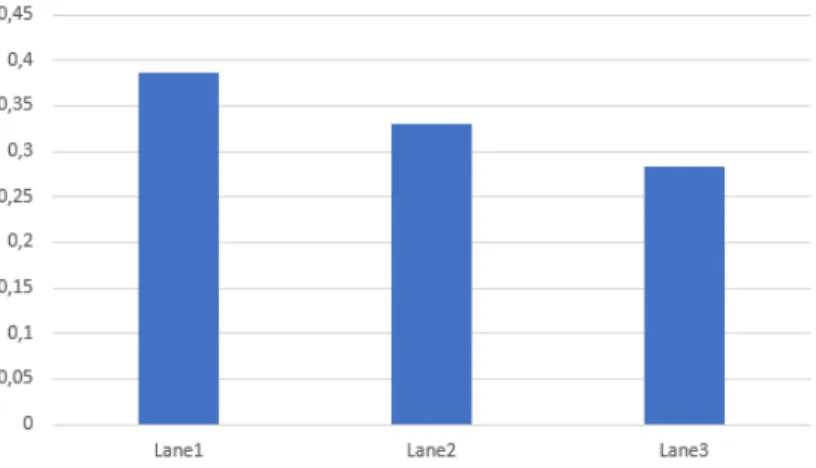 Table 8.5 presents the criticality of each scenario in Table 8.4. The criticality of both Sce- Sce-nario 8 and SceSce-nario 9 is 0.5, since there is a critical state, respectively, State 3 and State 4, in