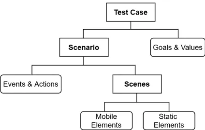 Figure 4-3 provides an illustration of a scenario. In this graph, the vertices are the scenes and the edges represent the events or the actions, which occurrence leads to the transition from one scene to another
