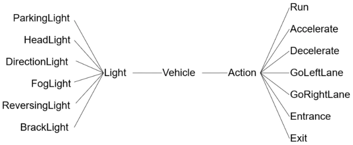 Table 5.6 shows the properties of the three types of vehicles according to their roles: