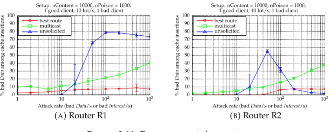 Figure 3.11b and Figure 3.11a show the percentage of bad Data among cache inser- inser-tions at router R1 and R2, respectively, representing the cache corruption effect of CPA