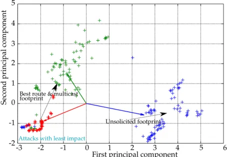 Figure 3.12 now presents the projection of individual measurements on these first two components